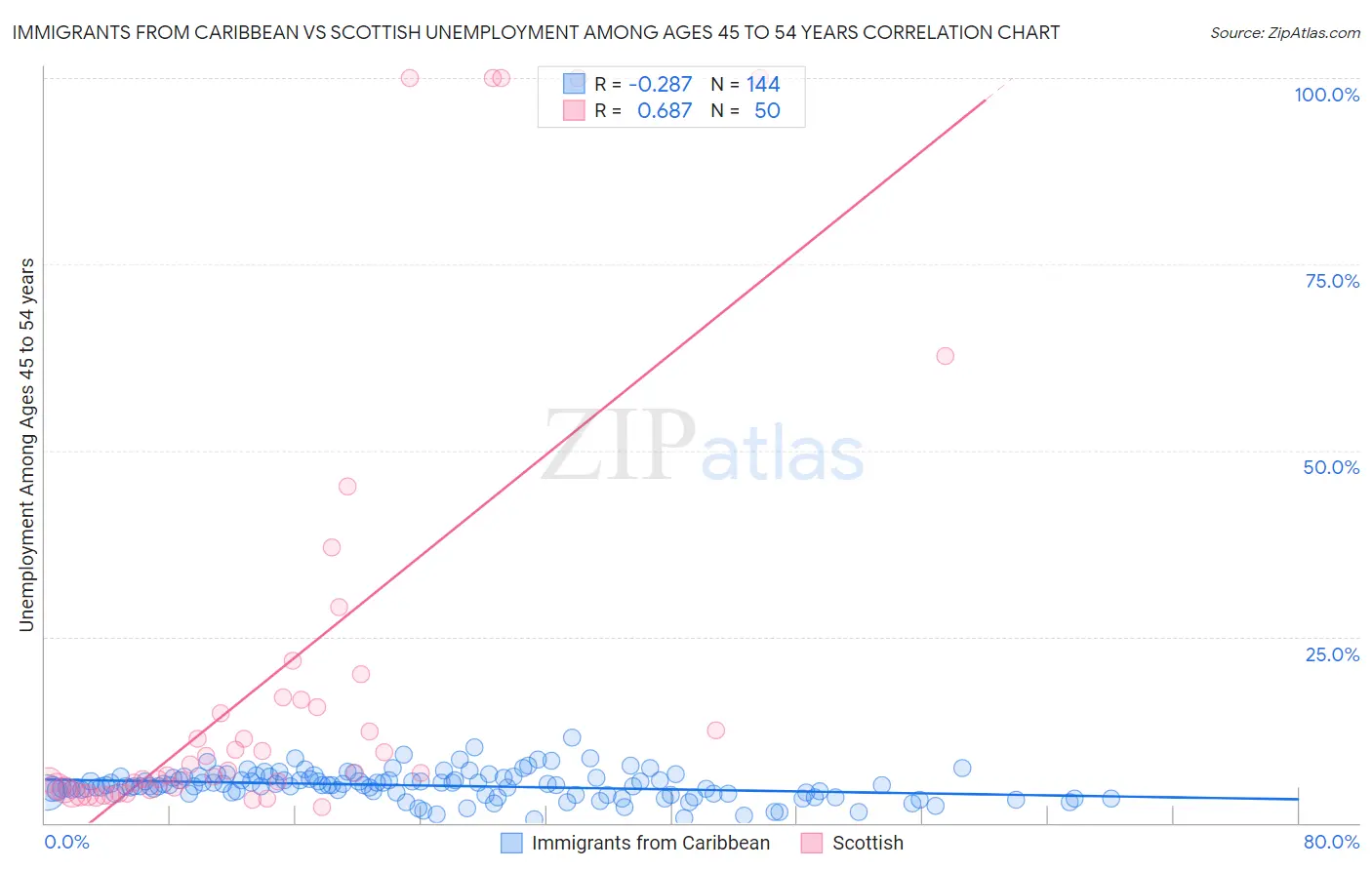 Immigrants from Caribbean vs Scottish Unemployment Among Ages 45 to 54 years