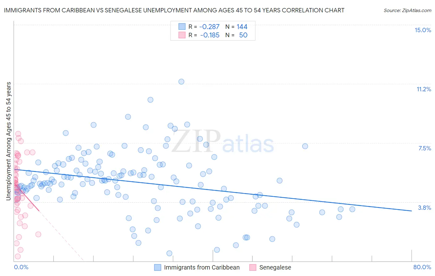 Immigrants from Caribbean vs Senegalese Unemployment Among Ages 45 to 54 years