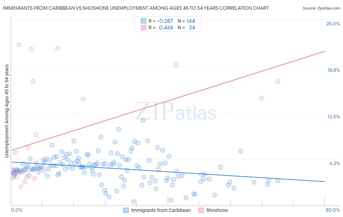 Immigrants from Caribbean vs Shoshone Unemployment Among Ages 45 to 54 years