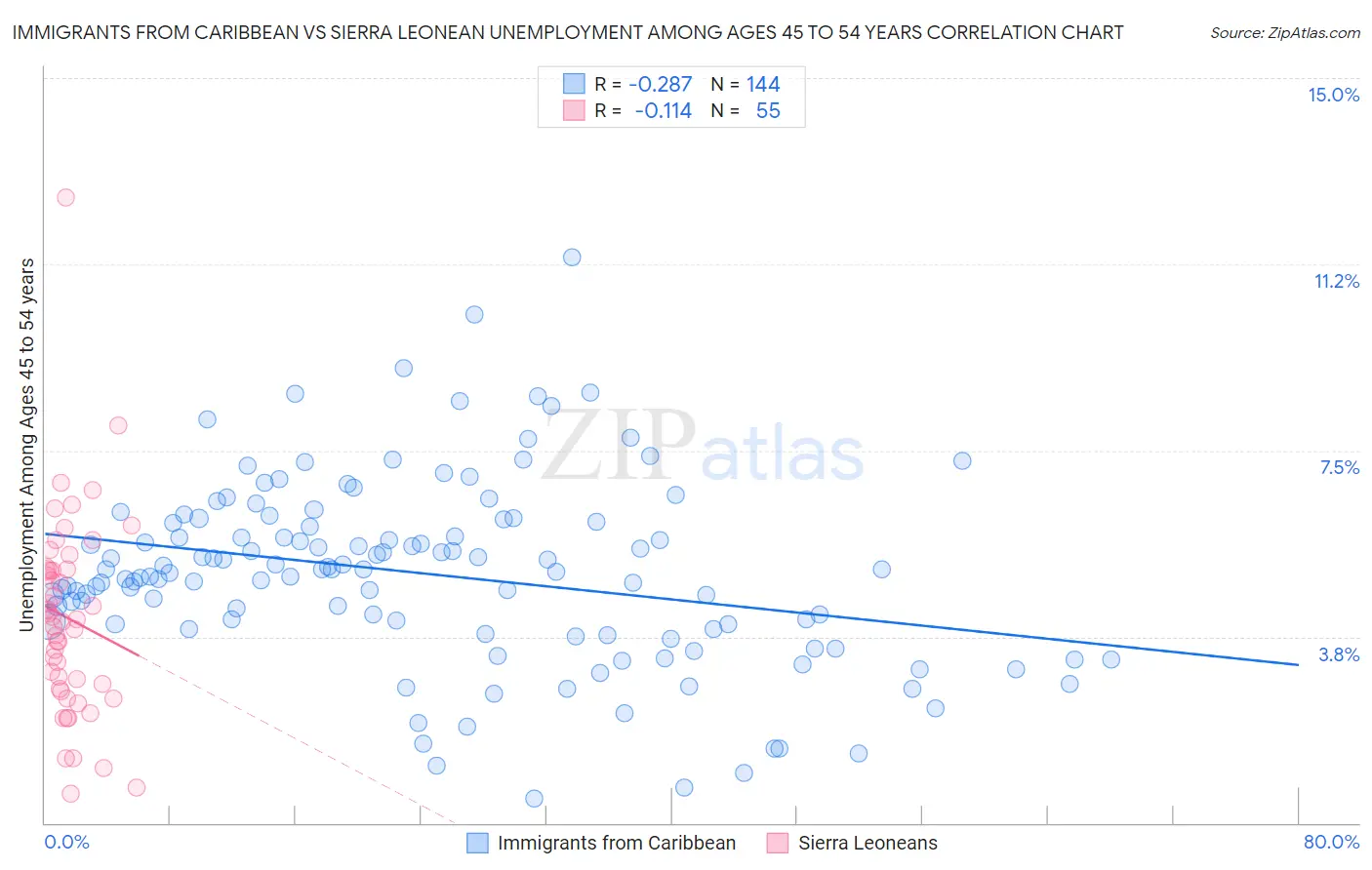 Immigrants from Caribbean vs Sierra Leonean Unemployment Among Ages 45 to 54 years