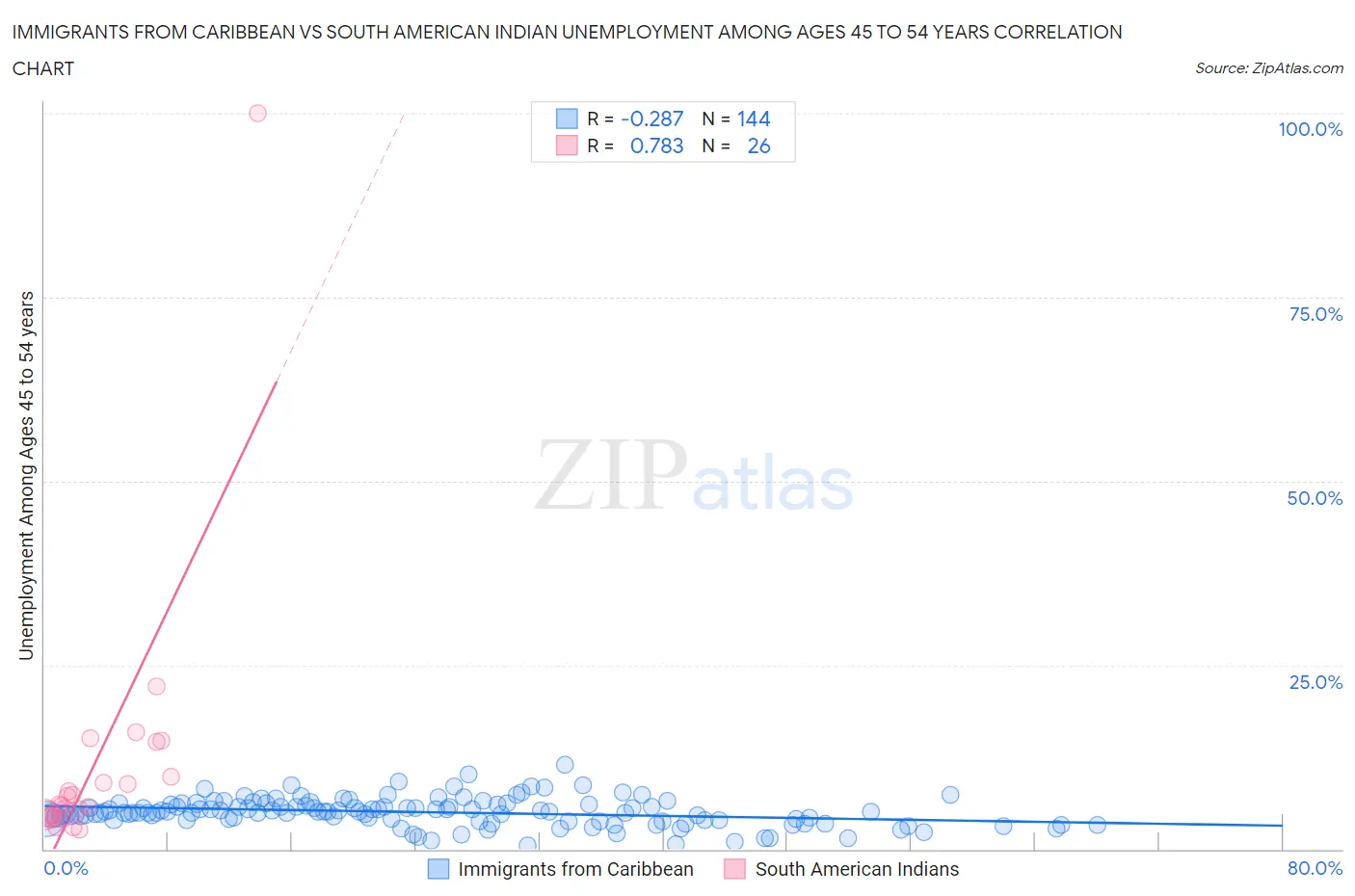 Immigrants from Caribbean vs South American Indian Unemployment Among Ages 45 to 54 years