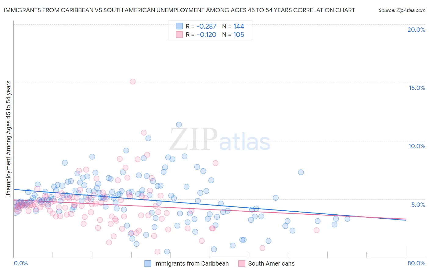 Immigrants from Caribbean vs South American Unemployment Among Ages 45 to 54 years