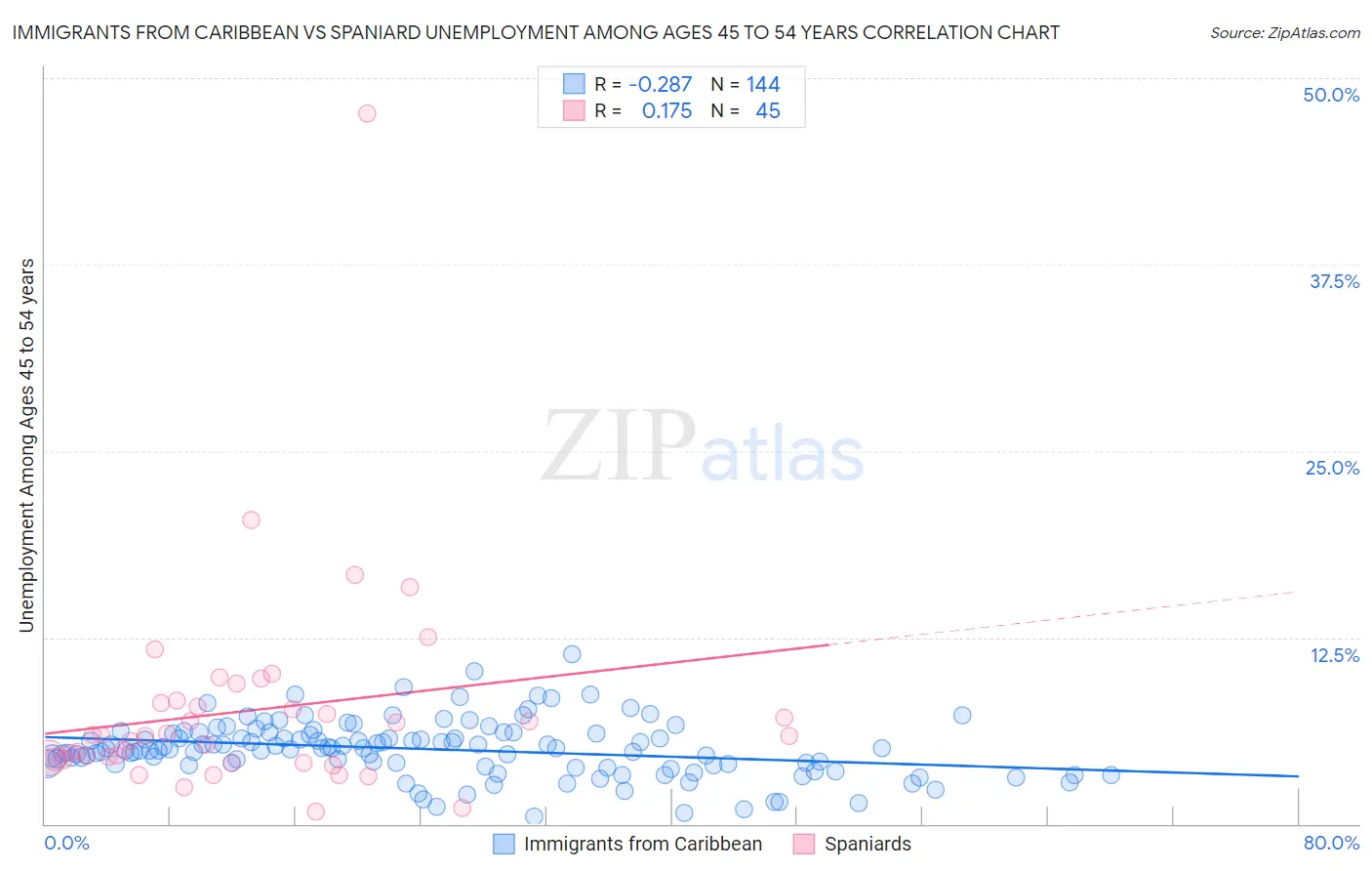 Immigrants from Caribbean vs Spaniard Unemployment Among Ages 45 to 54 years