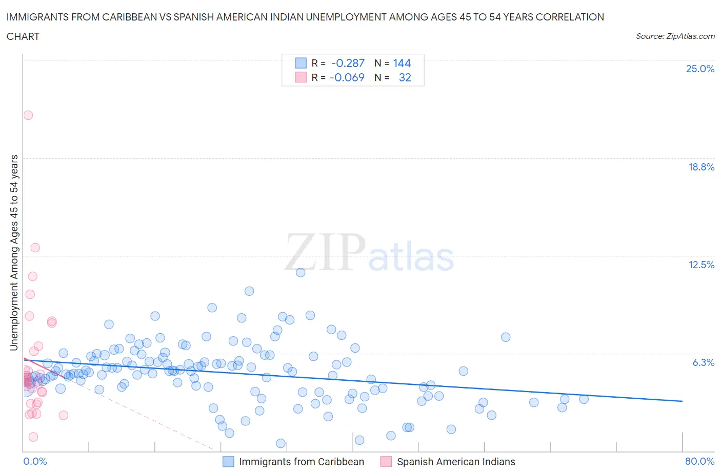 Immigrants from Caribbean vs Spanish American Indian Unemployment Among Ages 45 to 54 years