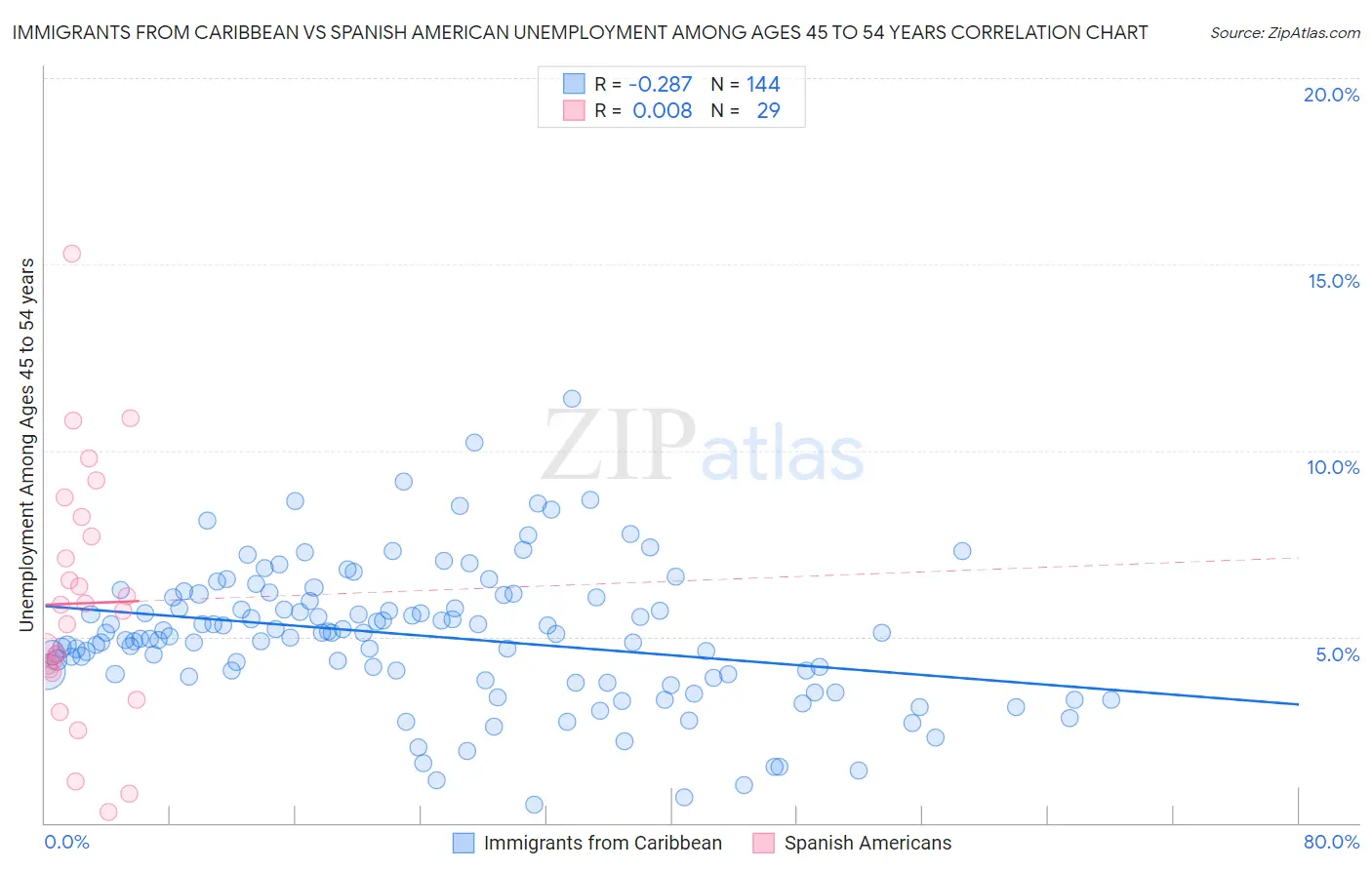 Immigrants from Caribbean vs Spanish American Unemployment Among Ages 45 to 54 years