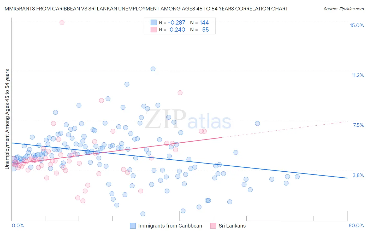 Immigrants from Caribbean vs Sri Lankan Unemployment Among Ages 45 to 54 years