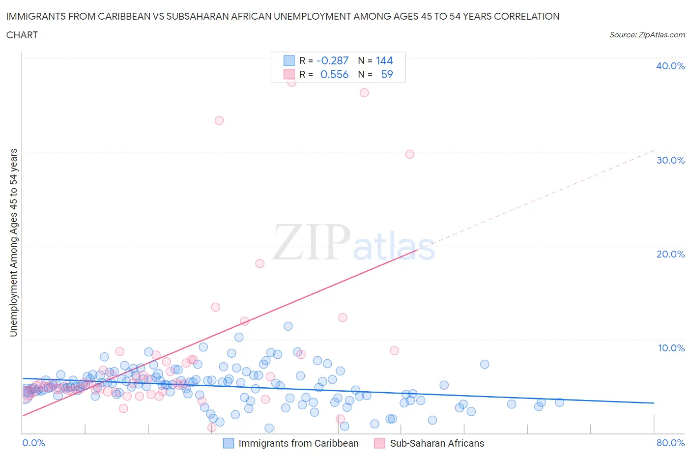 Immigrants from Caribbean vs Subsaharan African Unemployment Among Ages 45 to 54 years