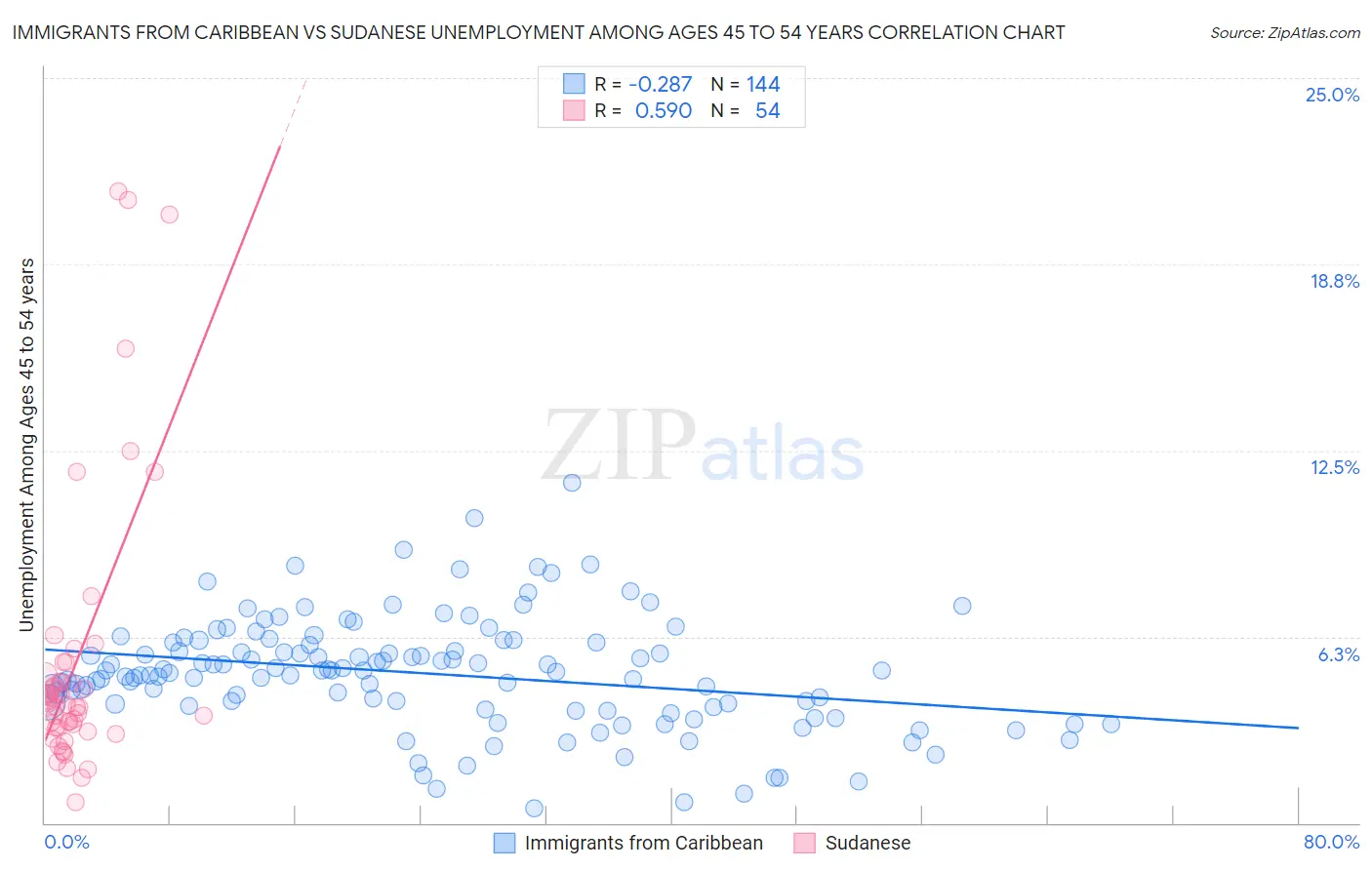 Immigrants from Caribbean vs Sudanese Unemployment Among Ages 45 to 54 years
