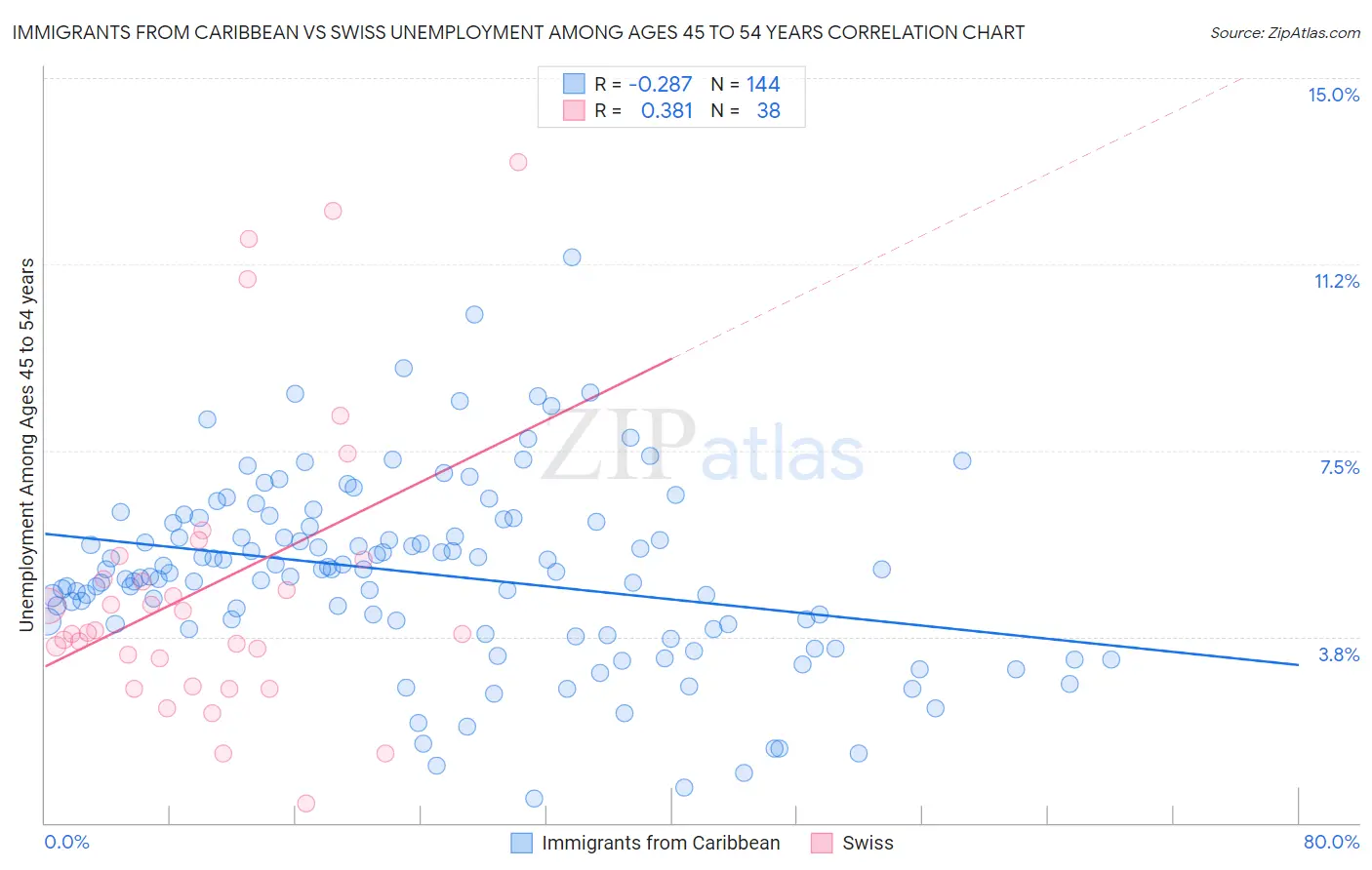 Immigrants from Caribbean vs Swiss Unemployment Among Ages 45 to 54 years