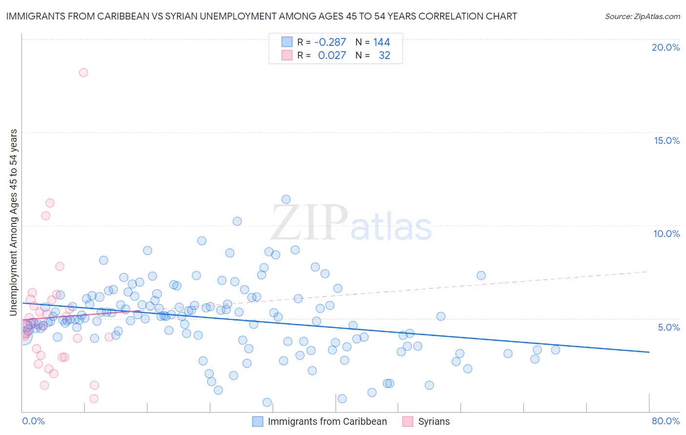 Immigrants from Caribbean vs Syrian Unemployment Among Ages 45 to 54 years