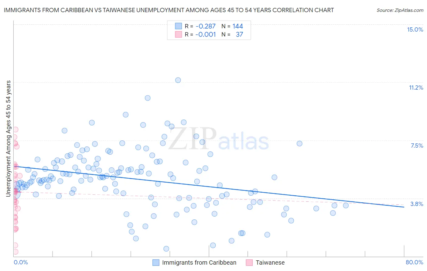 Immigrants from Caribbean vs Taiwanese Unemployment Among Ages 45 to 54 years