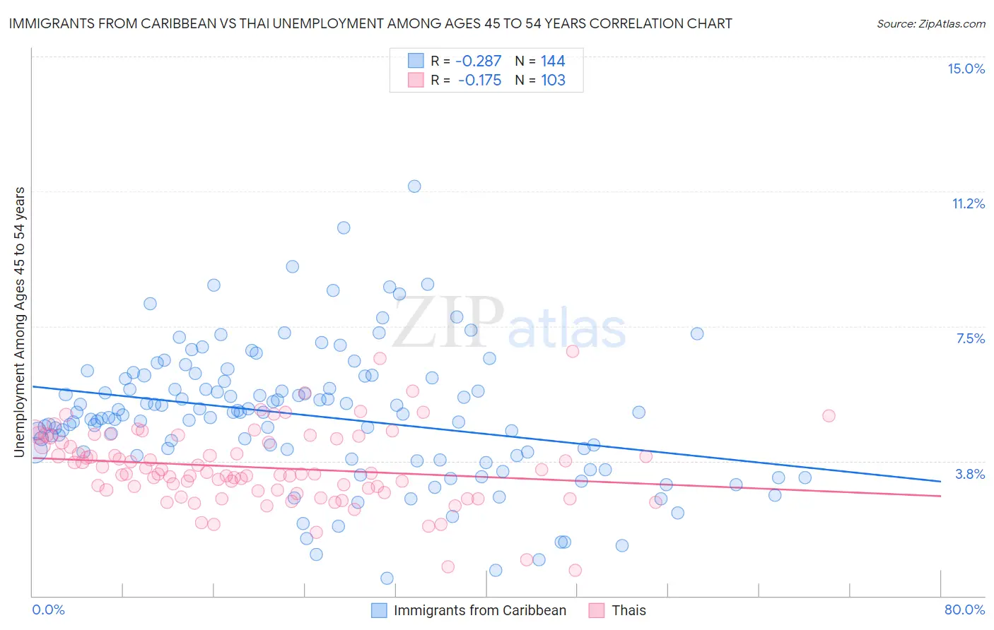 Immigrants from Caribbean vs Thai Unemployment Among Ages 45 to 54 years
