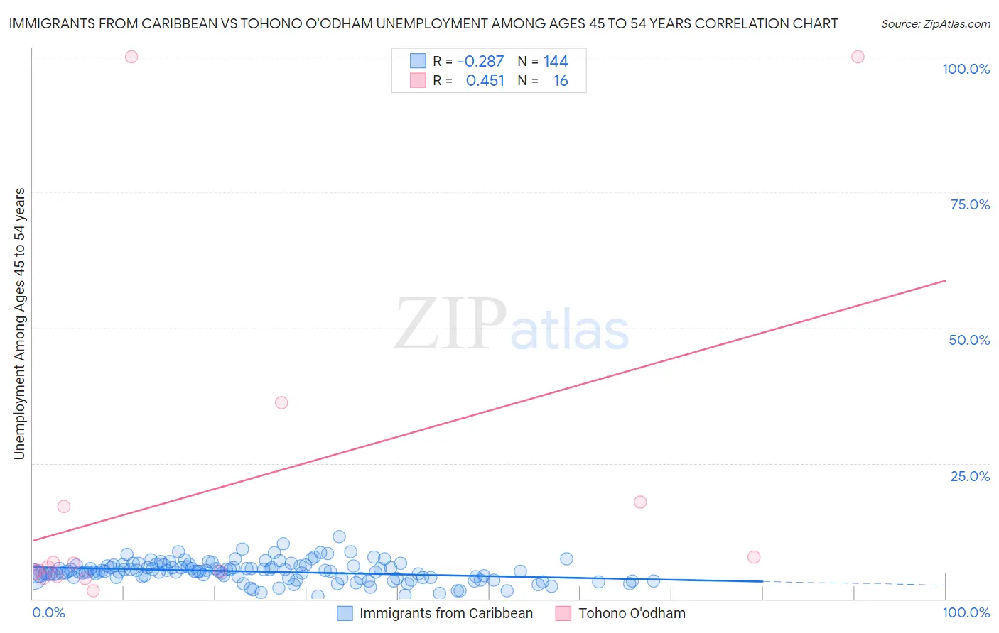 Immigrants from Caribbean vs Tohono O'odham Unemployment Among Ages 45 to 54 years