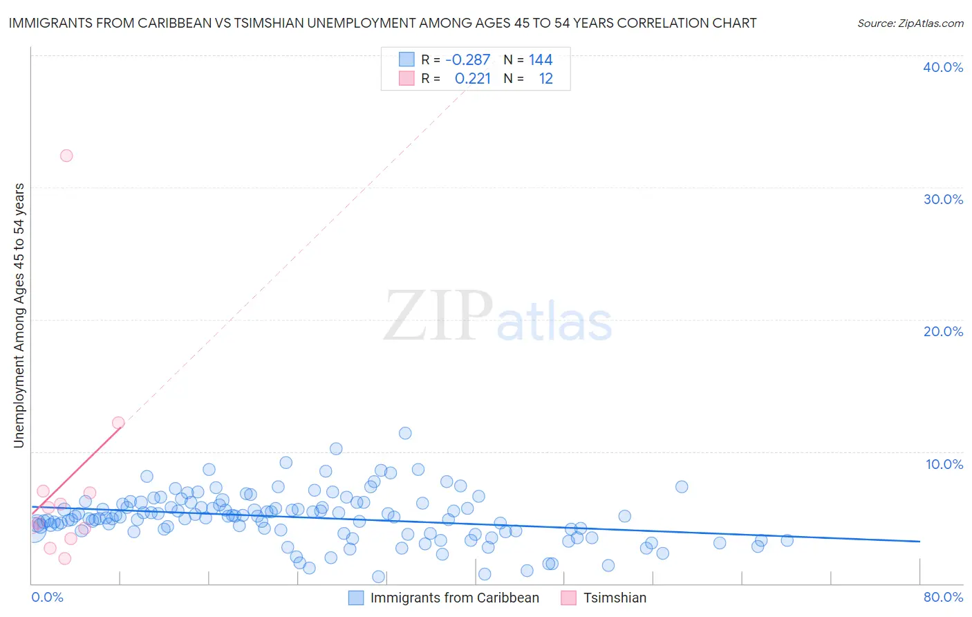 Immigrants from Caribbean vs Tsimshian Unemployment Among Ages 45 to 54 years