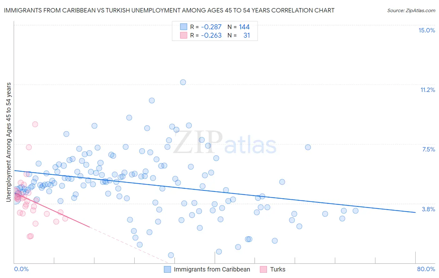 Immigrants from Caribbean vs Turkish Unemployment Among Ages 45 to 54 years