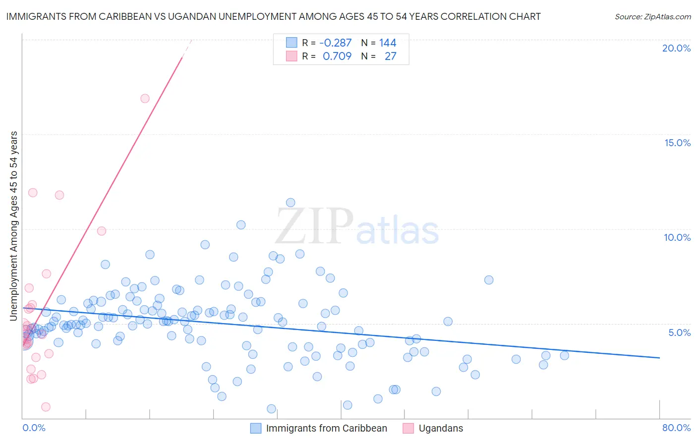 Immigrants from Caribbean vs Ugandan Unemployment Among Ages 45 to 54 years