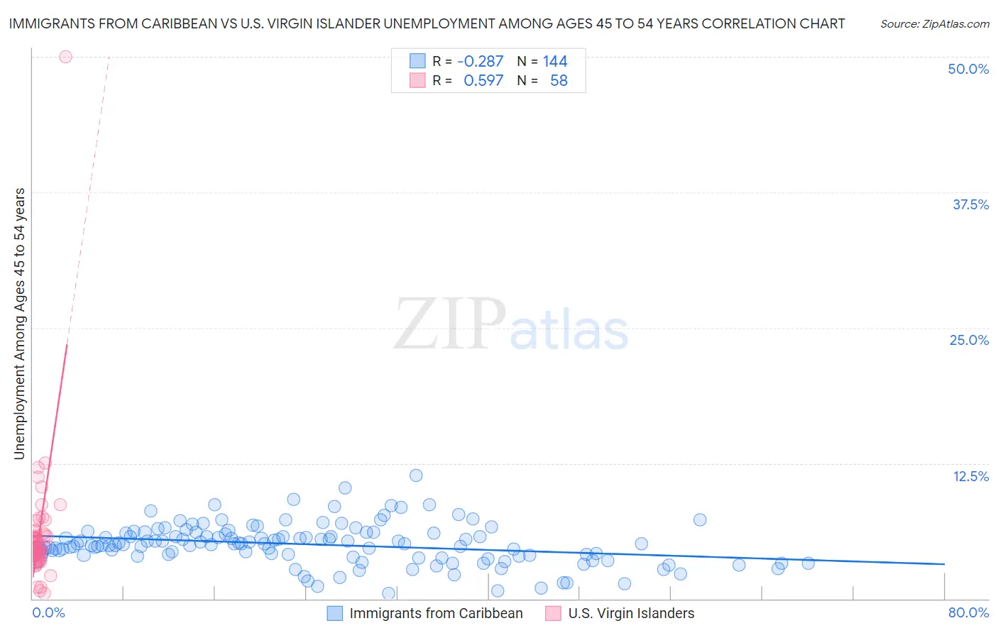 Immigrants from Caribbean vs U.S. Virgin Islander Unemployment Among Ages 45 to 54 years