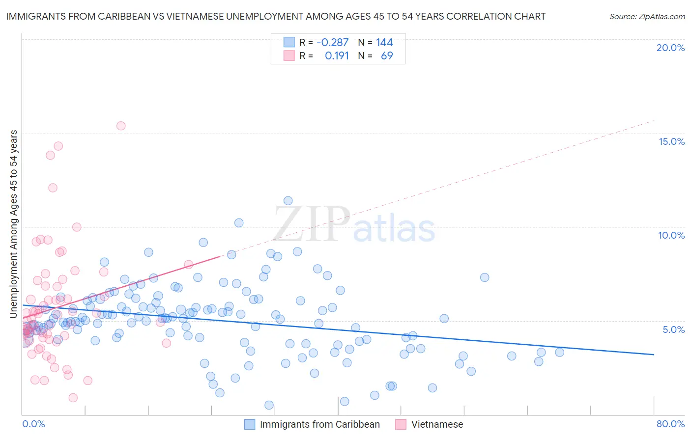 Immigrants from Caribbean vs Vietnamese Unemployment Among Ages 45 to 54 years