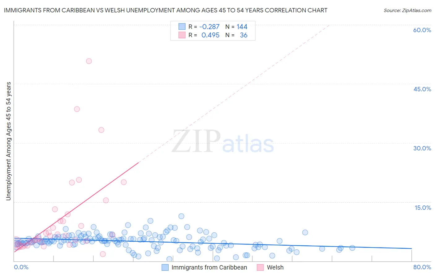 Immigrants from Caribbean vs Welsh Unemployment Among Ages 45 to 54 years
