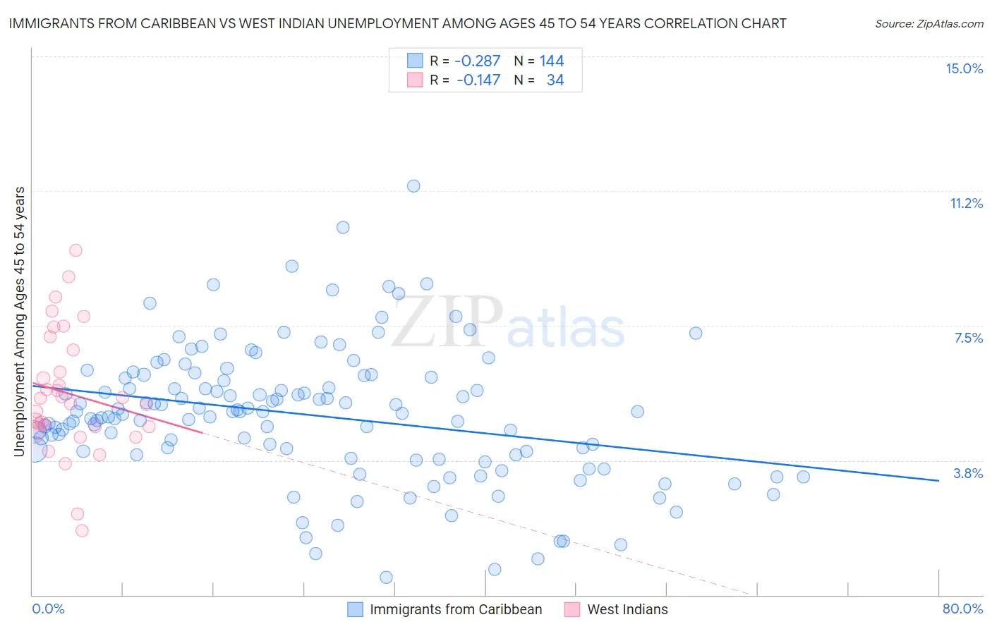Immigrants from Caribbean vs West Indian Unemployment Among Ages 45 to 54 years