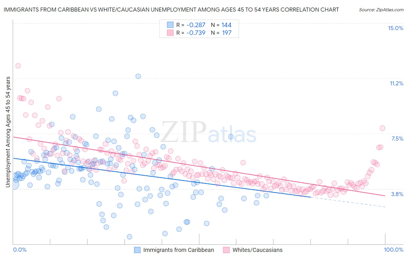 Immigrants from Caribbean vs White/Caucasian Unemployment Among Ages 45 to 54 years