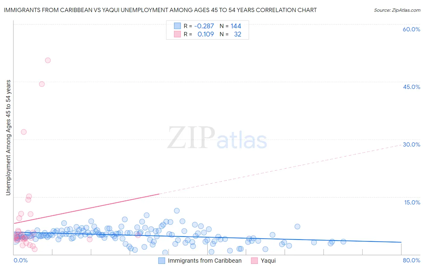 Immigrants from Caribbean vs Yaqui Unemployment Among Ages 45 to 54 years