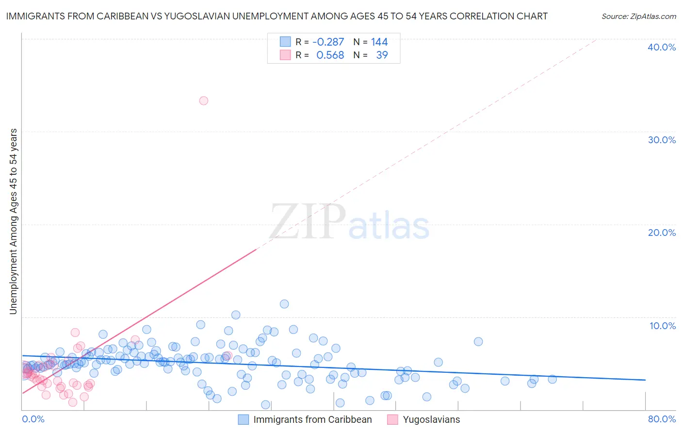 Immigrants from Caribbean vs Yugoslavian Unemployment Among Ages 45 to 54 years