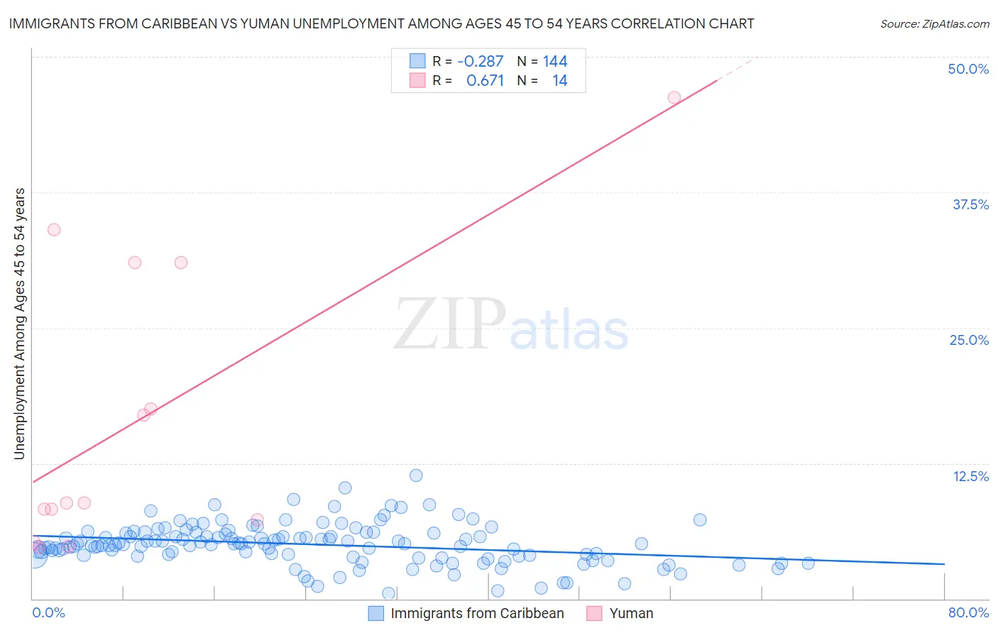 Immigrants from Caribbean vs Yuman Unemployment Among Ages 45 to 54 years