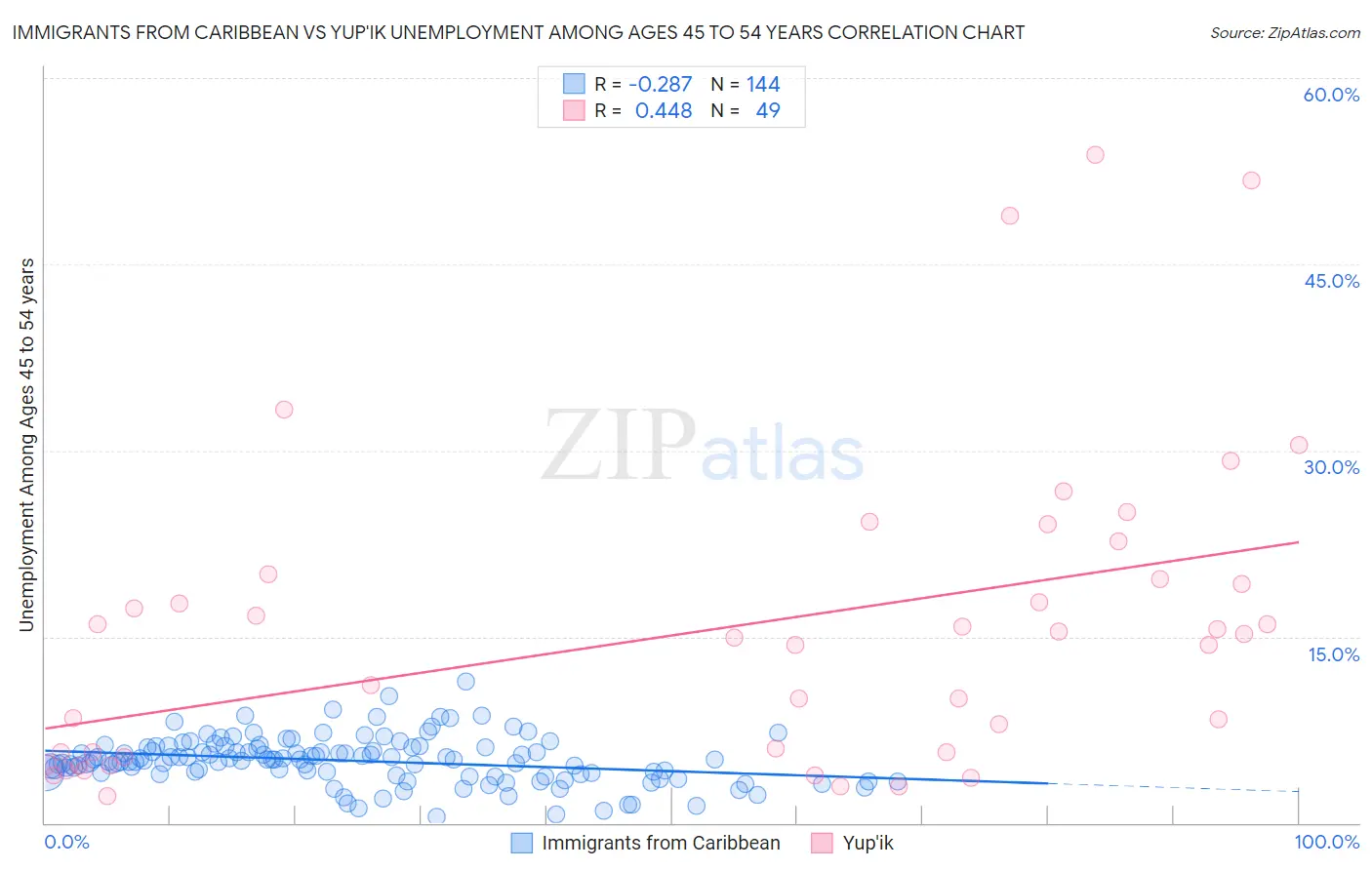 Immigrants from Caribbean vs Yup'ik Unemployment Among Ages 45 to 54 years