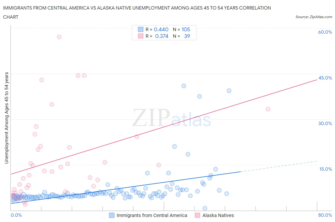 Immigrants from Central America vs Alaska Native Unemployment Among Ages 45 to 54 years
