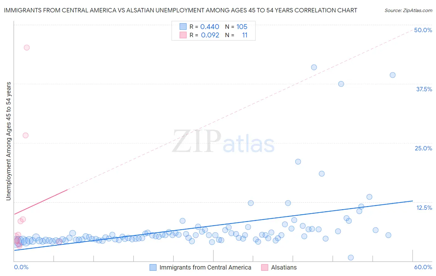 Immigrants from Central America vs Alsatian Unemployment Among Ages 45 to 54 years