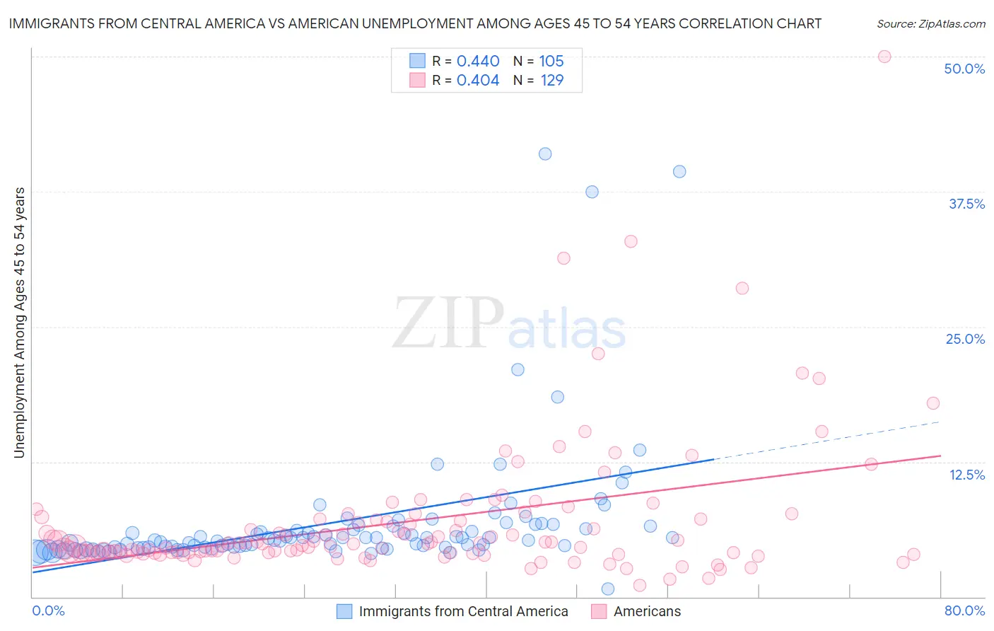 Immigrants from Central America vs American Unemployment Among Ages 45 to 54 years