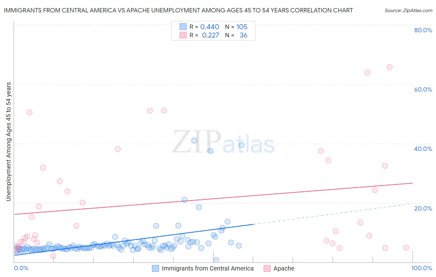 Immigrants from Central America vs Apache Unemployment Among Ages 45 to 54 years