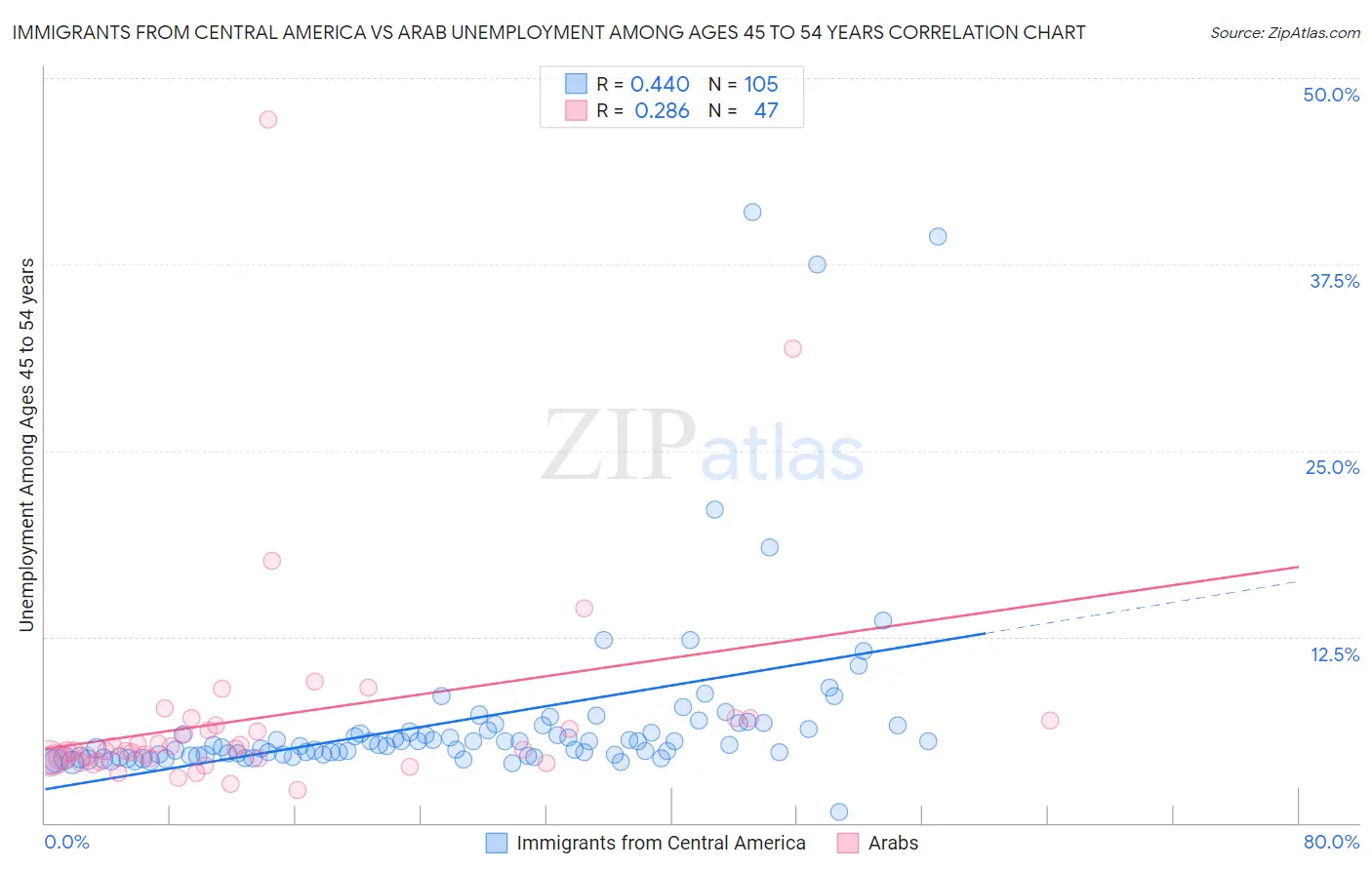 Immigrants from Central America vs Arab Unemployment Among Ages 45 to 54 years