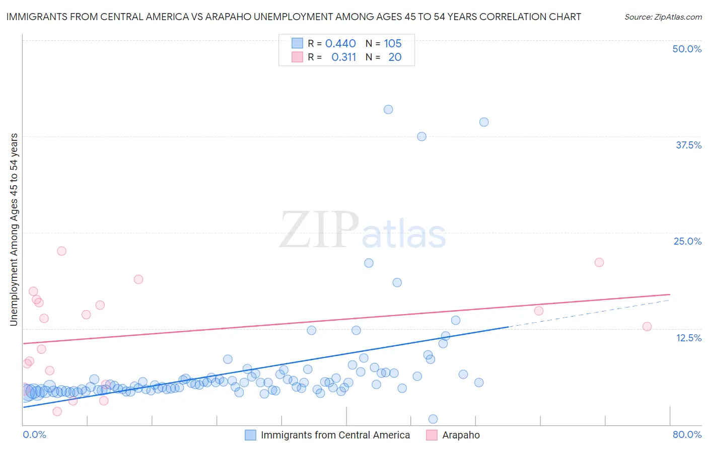 Immigrants from Central America vs Arapaho Unemployment Among Ages 45 to 54 years