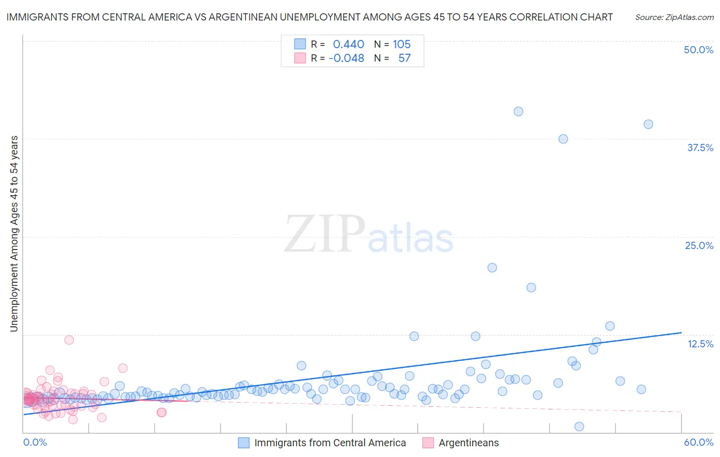 Immigrants from Central America vs Argentinean Unemployment Among Ages 45 to 54 years