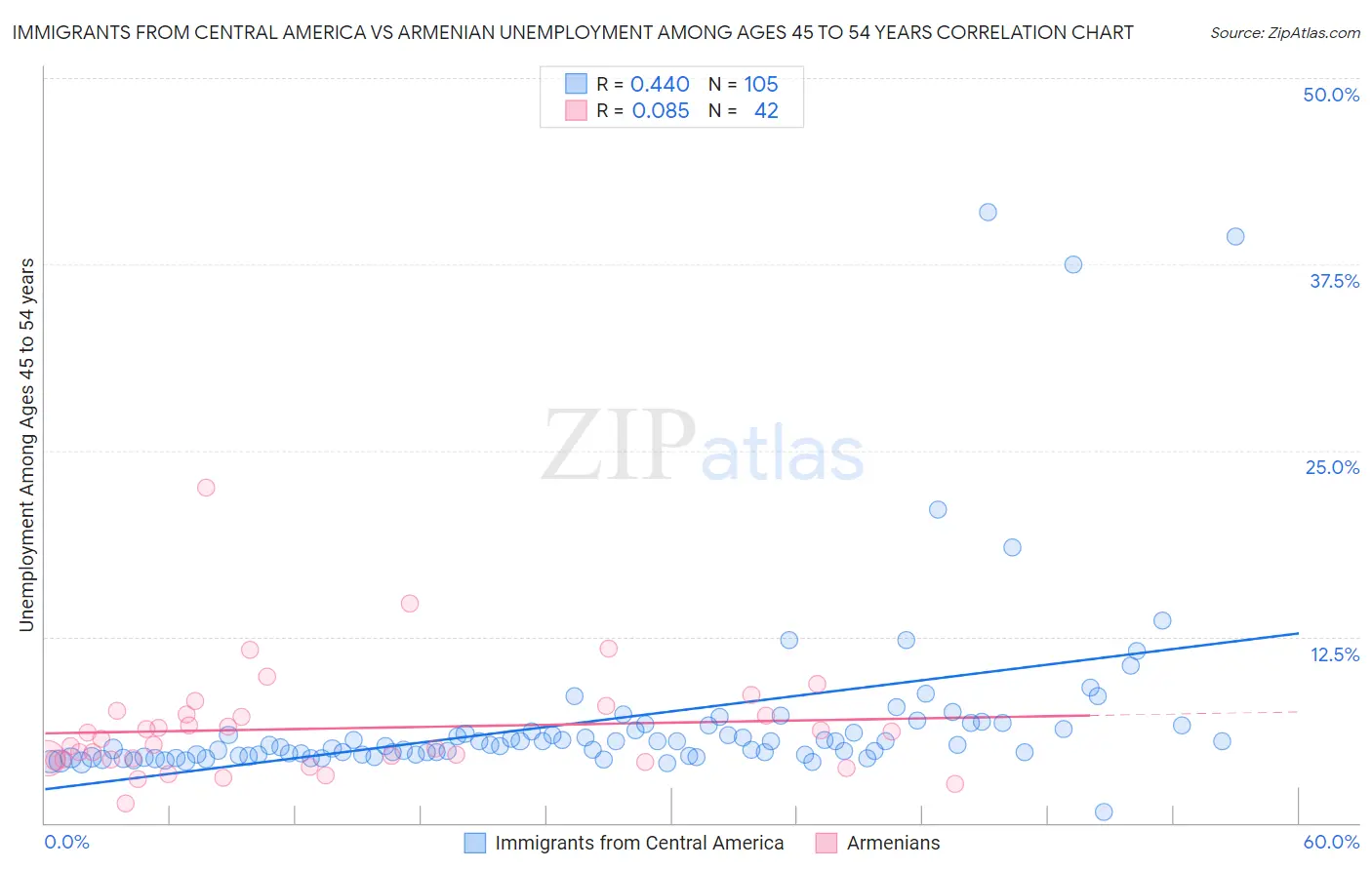 Immigrants from Central America vs Armenian Unemployment Among Ages 45 to 54 years