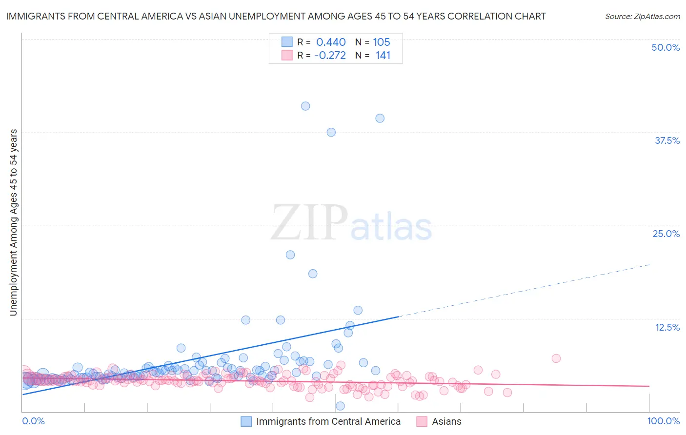 Immigrants from Central America vs Asian Unemployment Among Ages 45 to 54 years