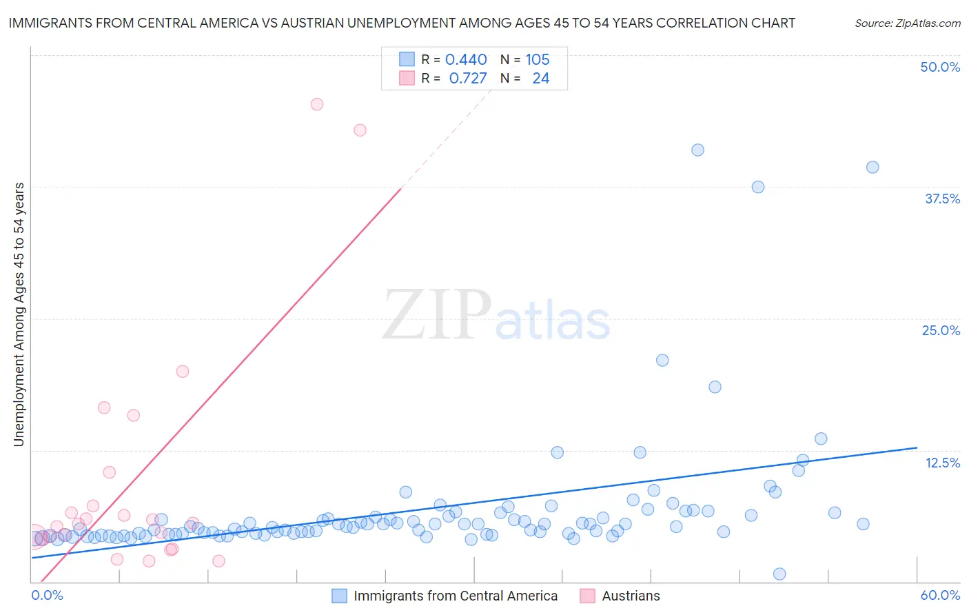 Immigrants from Central America vs Austrian Unemployment Among Ages 45 to 54 years