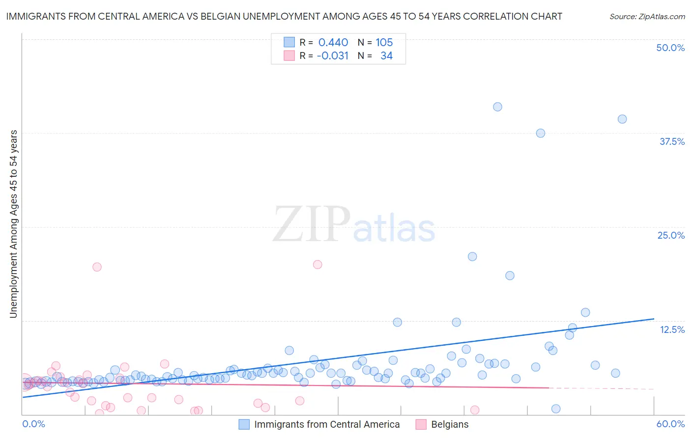 Immigrants from Central America vs Belgian Unemployment Among Ages 45 to 54 years