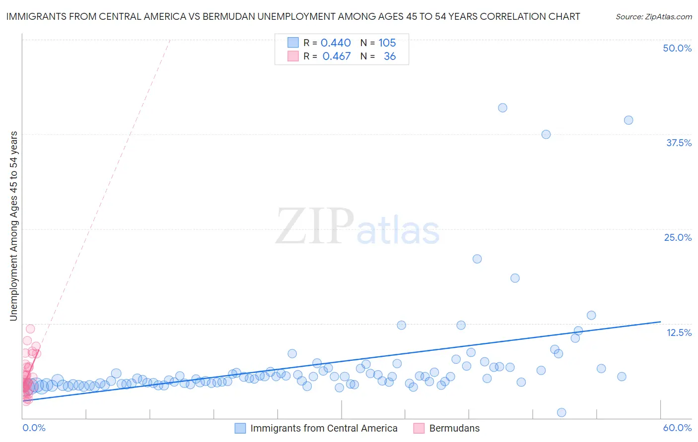 Immigrants from Central America vs Bermudan Unemployment Among Ages 45 to 54 years