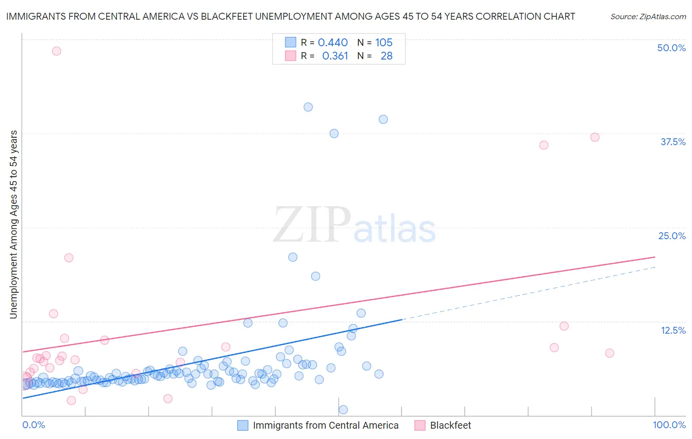 Immigrants from Central America vs Blackfeet Unemployment Among Ages 45 to 54 years