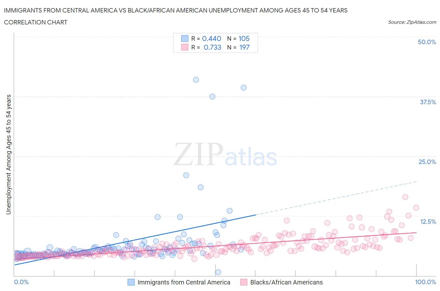 Immigrants from Central America vs Black/African American Unemployment Among Ages 45 to 54 years