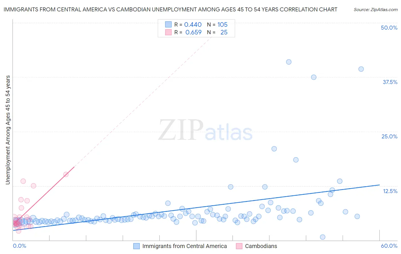 Immigrants from Central America vs Cambodian Unemployment Among Ages 45 to 54 years