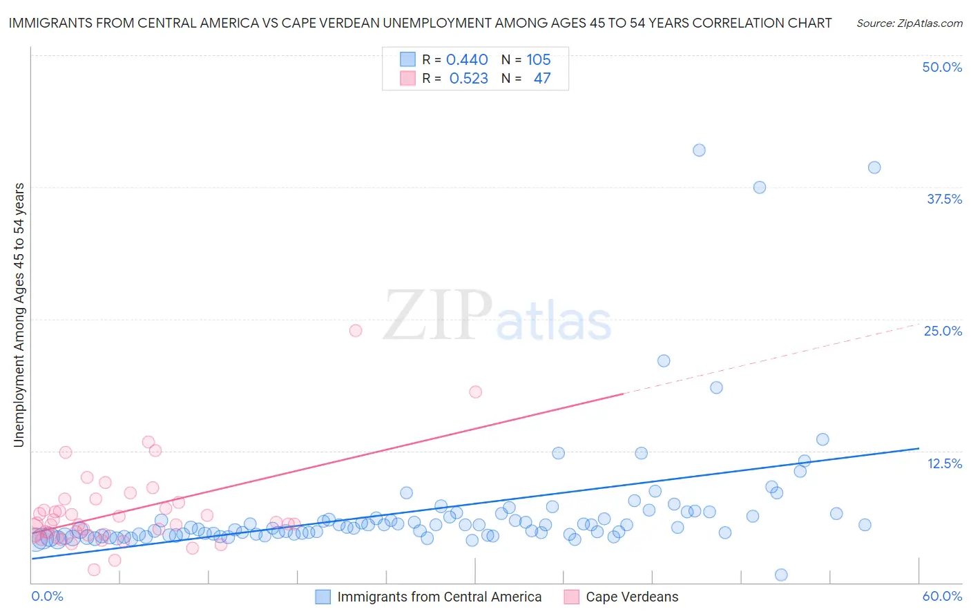Immigrants from Central America vs Cape Verdean Unemployment Among Ages 45 to 54 years