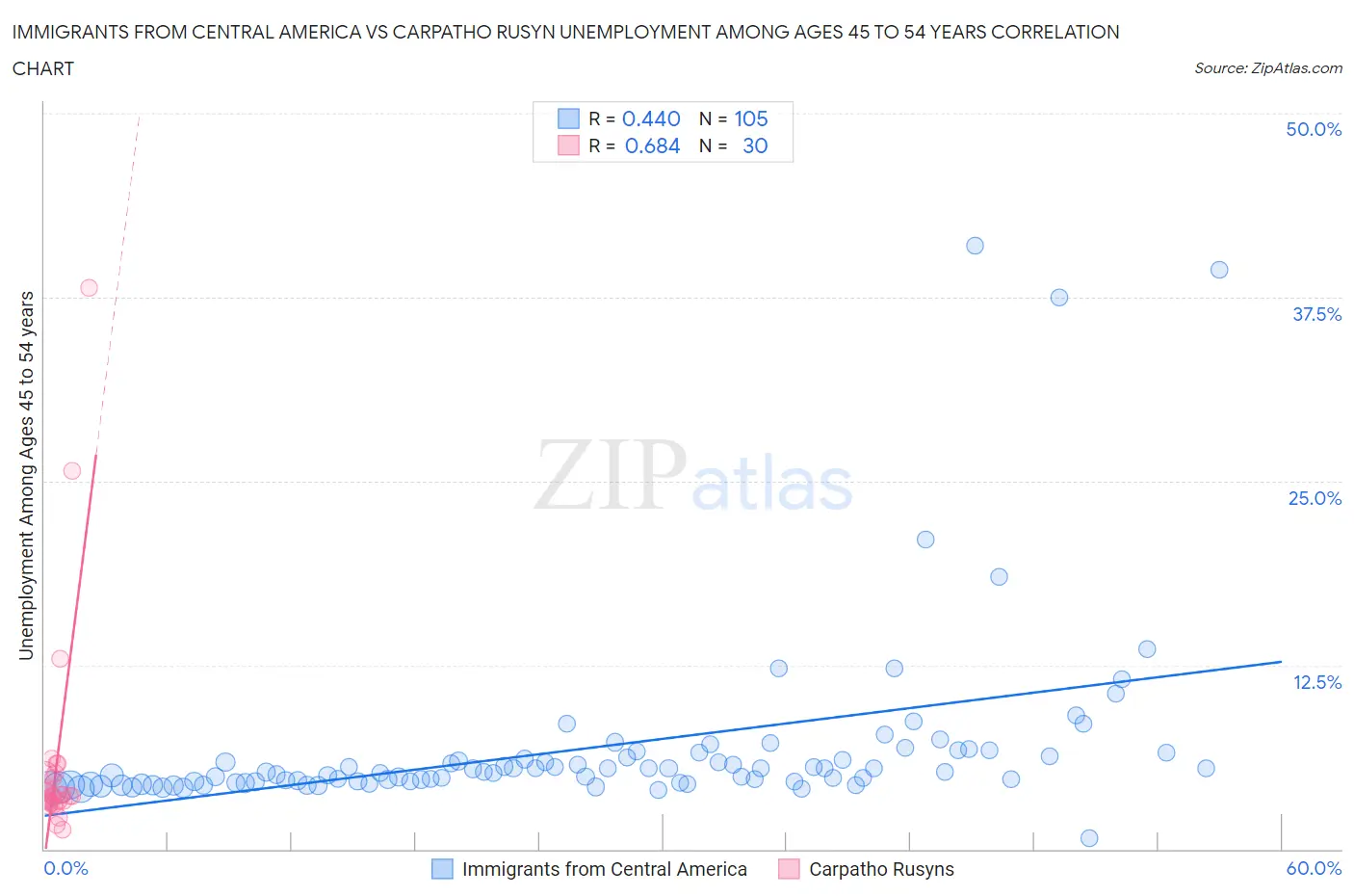 Immigrants from Central America vs Carpatho Rusyn Unemployment Among Ages 45 to 54 years