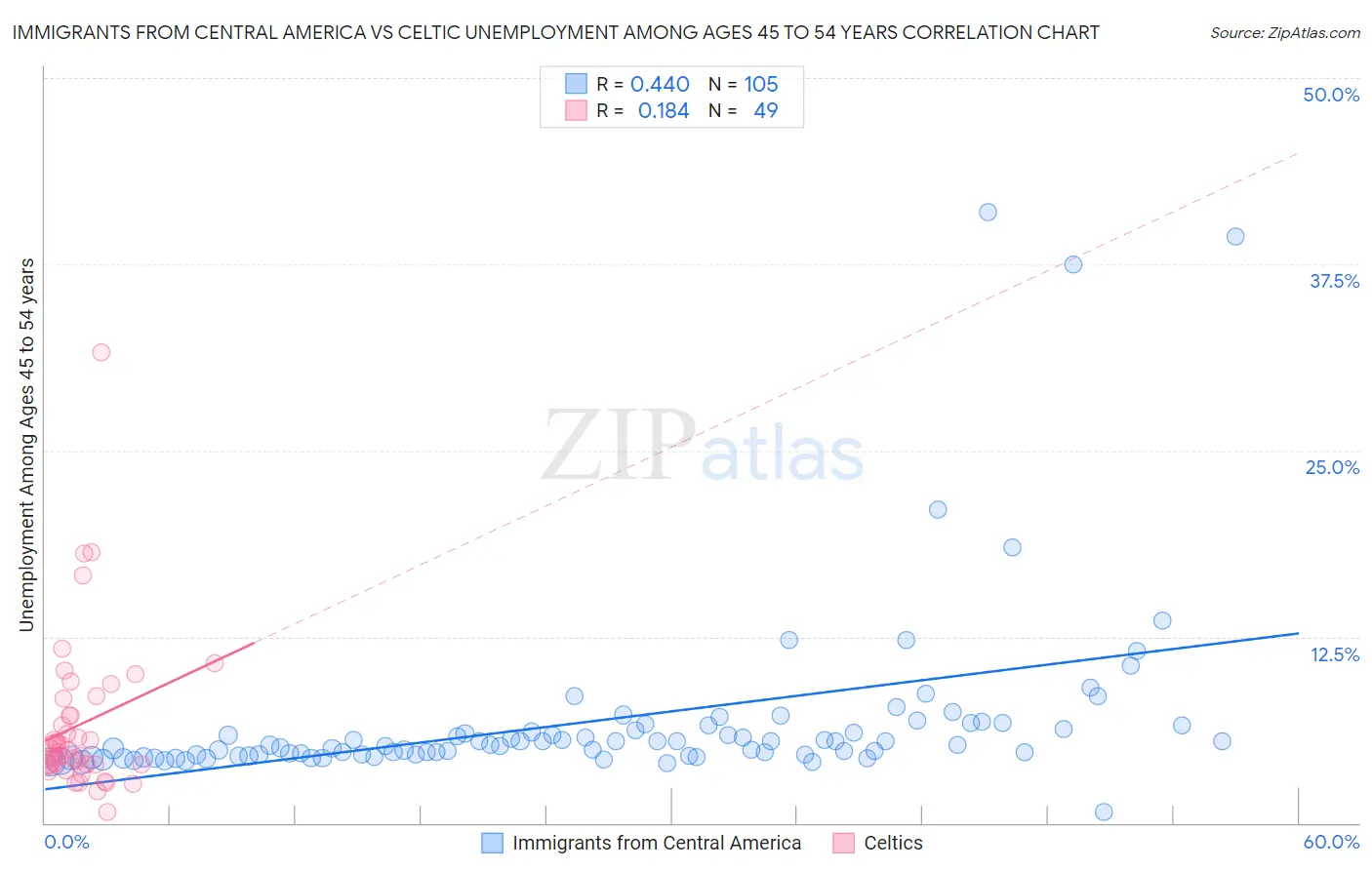 Immigrants from Central America vs Celtic Unemployment Among Ages 45 to 54 years