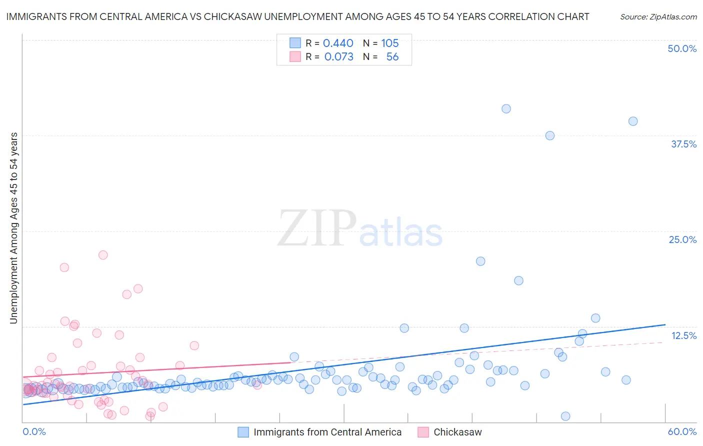 Immigrants from Central America vs Chickasaw Unemployment Among Ages 45 to 54 years
