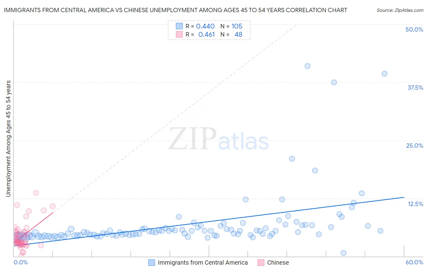 Immigrants from Central America vs Chinese Unemployment Among Ages 45 to 54 years