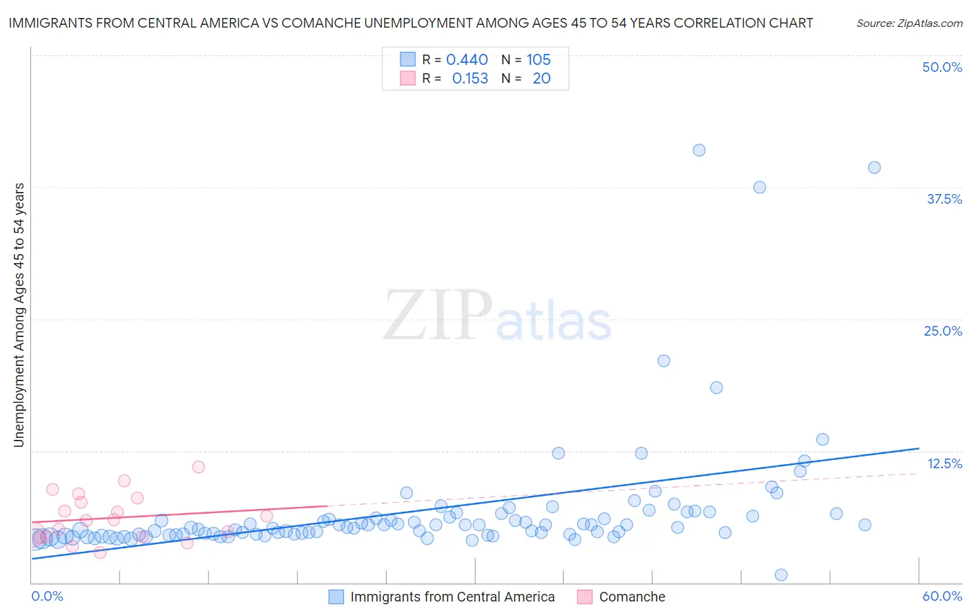 Immigrants from Central America vs Comanche Unemployment Among Ages 45 to 54 years